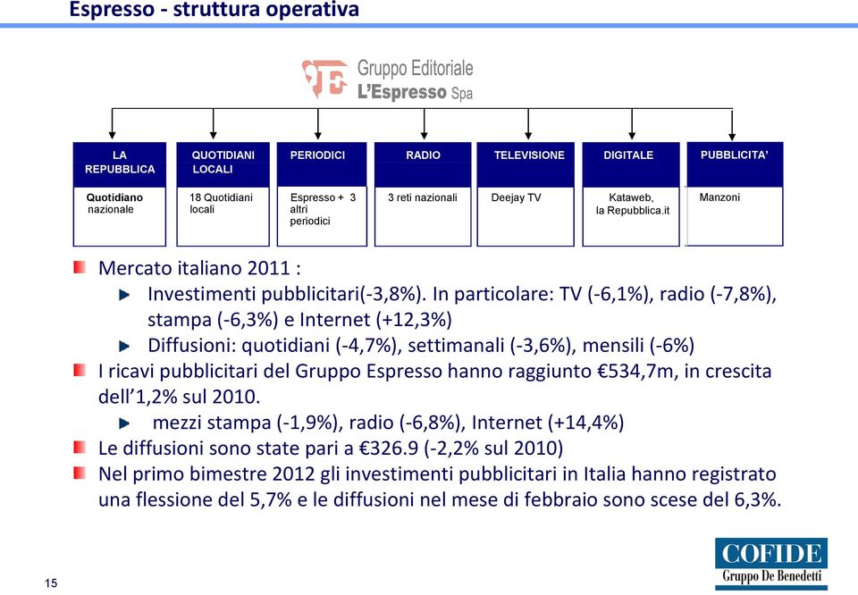 In particolare: TV (-6,1%), radio (-7,8%), stampa (-6,3%) e Internet (+12,3%) Diffusioni: quotidiani (-4,7%), settimanali (-3,6%), mensili (-6%) I ricavi pubblicitari del Gruppo Espresso hanno