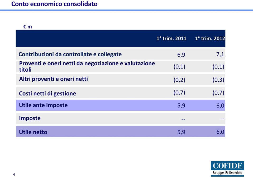 negoziazione e valutazione titoli 6,9 7,1 (0,1) 96.