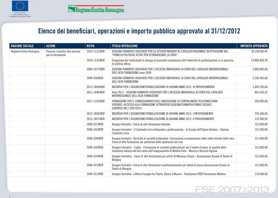 000,00 per la formazione "PIANO DI POLITICHE ATTIVE PER ATTRAVERSARE LA CRISI" 2010-1133/RER Erogazione dei trattamenti in deroga ai lavoratori comprensivi dell indennità di partecipazione a un