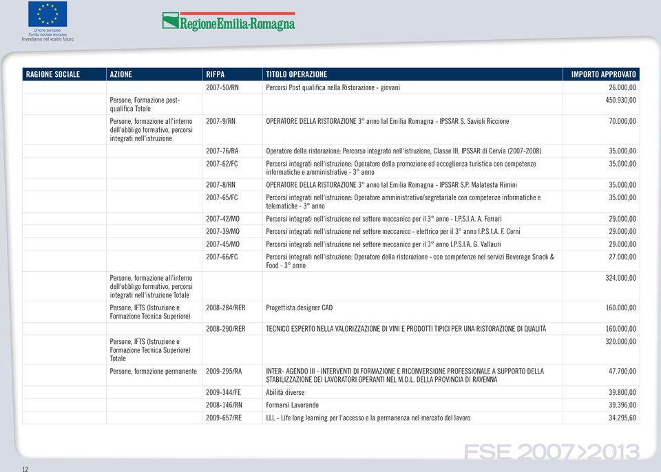 giovani 26.000,00 450.930,00 2007-9/RN OPERATORE DELLA RISTORAZIONE 3 anno Ial Emilia Romagna - IPSSAR S. Savioli Riccione 70.