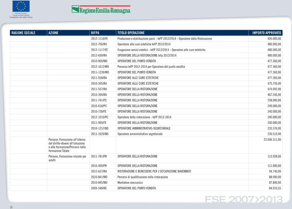 000,00 2012-1117/FE Erogazione servizi estetici - IeFP 2012/2014 - Operatore alle cure estetiche 480.000,00 2012-699/RA OPERATORE DELLA RISTORAZIONE Iefp 2012/2014 480.