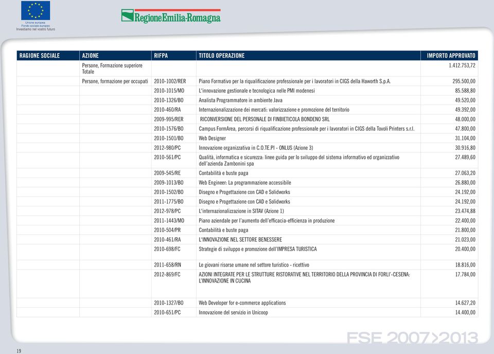 520,00 2010-460/RA Internazionalizzazione dei mercati: valorizzazione e promozione del territorio 49.392,00 2009-995/RER RICONVERSIONE DEL PERSONALE DI FINBIETICOLA BONDENO SRL 48.