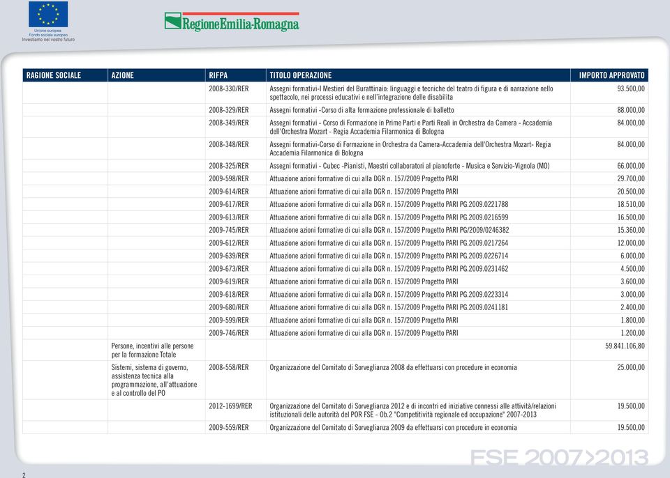 000,00 2008-349/RER Assegni formativi - Corso di Formazione in Prime Parti e Parti Reali in Orchestra da Camera - Accademia 84.