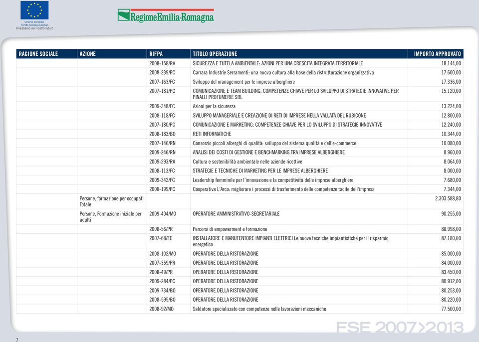 336,00 2007-181/PC COMUNICAZIONE E TEAM BUILDING: COMPETENZE CHIAVE PER LO SVILUPPO DI STRATEGIE INNOVATIVE PER 15.120,00 PINALLI PROFUMERIE SRL 2009-348/FC Azioni per la sicurezza 13.