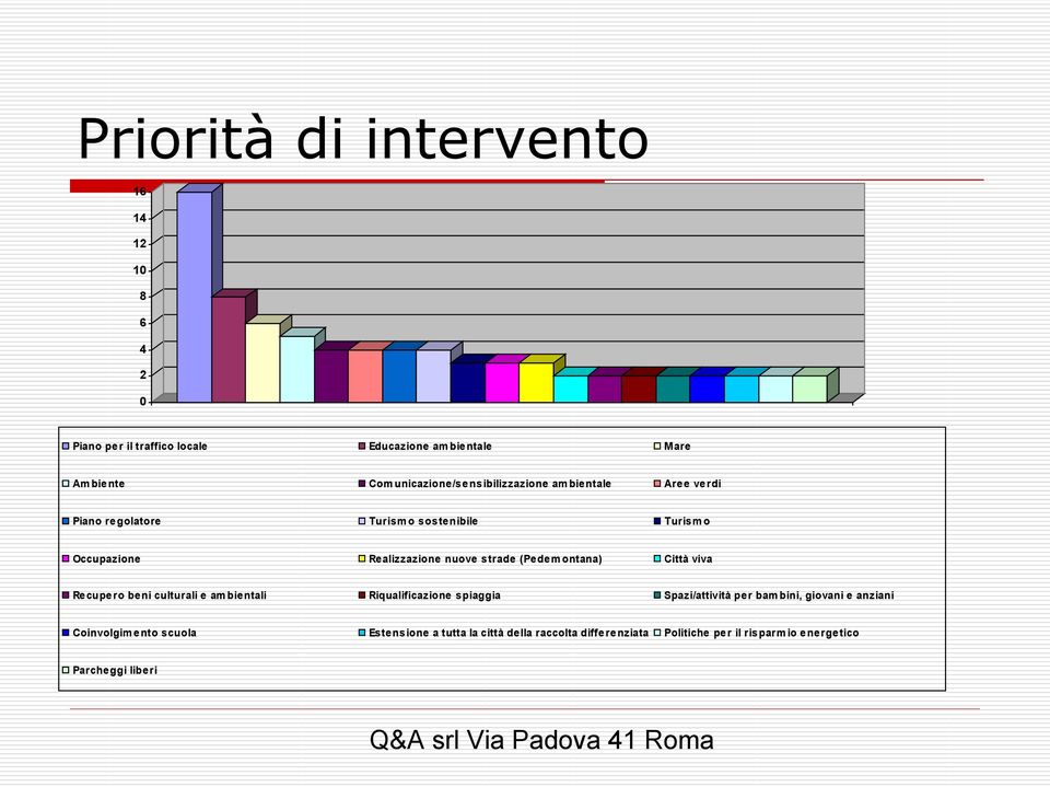 nuove strade (Pedem ontana) Città viva Recupero beni culturali e am bientali Riqualificazione spiaggia Spazi/attività per bam