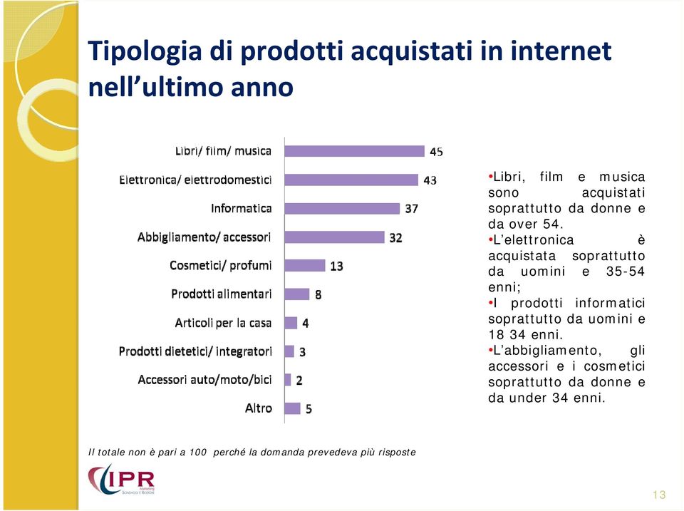 L elettronica è acquistata soprattutto da uomini e 35-54 enni; I prodotti informatici soprattutto da