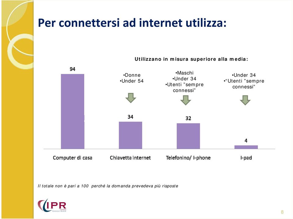 Utenti sempre connessi Under 34 Utenti sempre connessi Il