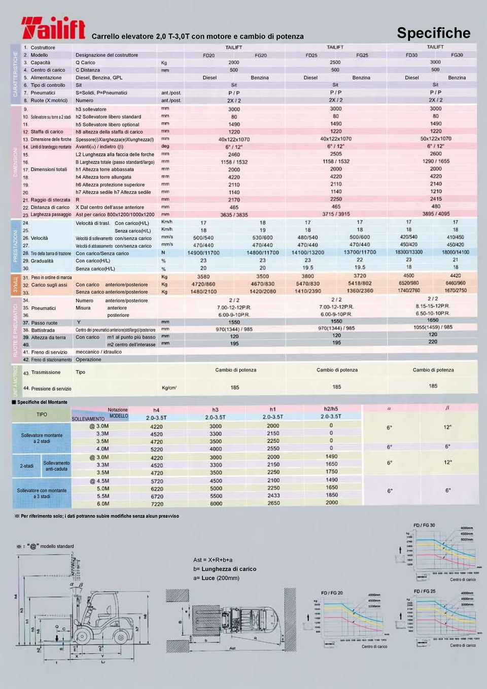 Ruote (X:motrici) Sollevatore su torre a 2 stadi Staffa di carico Dimensione delle forche Limiti di brandeggio montante Dimensioni totali Raggio di sterzata Numero h3 sollevatore h2 Sollevatore