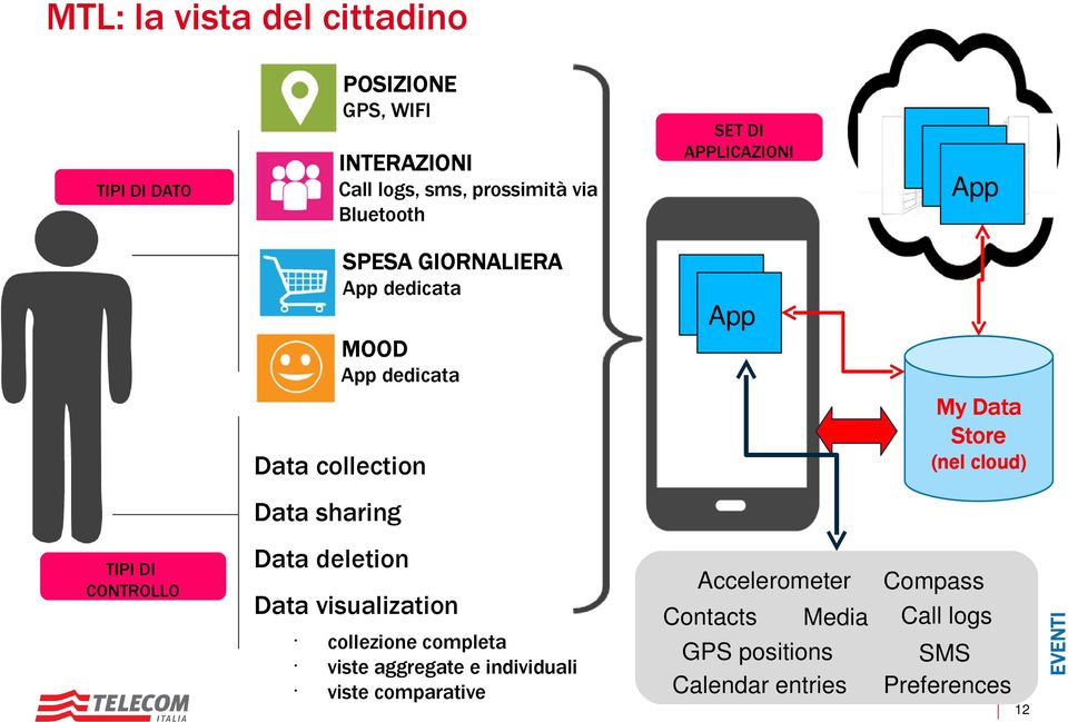 cloud) Data sharing TIPI DI CONTROLLO Data deletion Data visualization collezione completa viste aggregate e