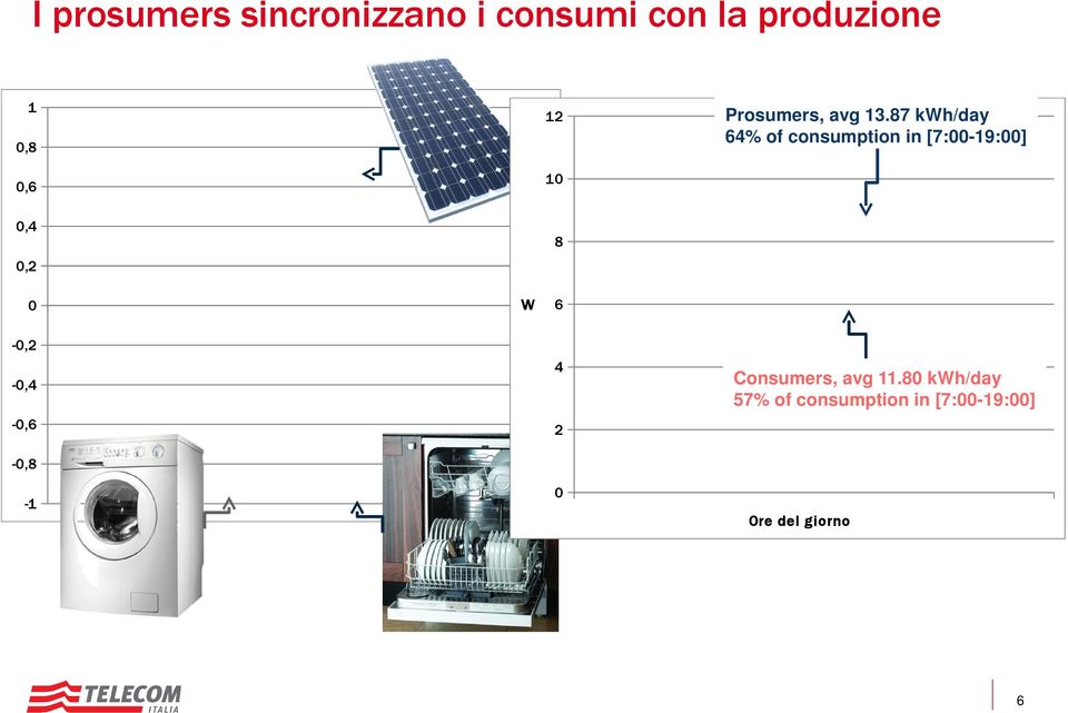 87 kwh/day 64% of consumption in [7:00-19:00] 0,4 0,2 8 0 W