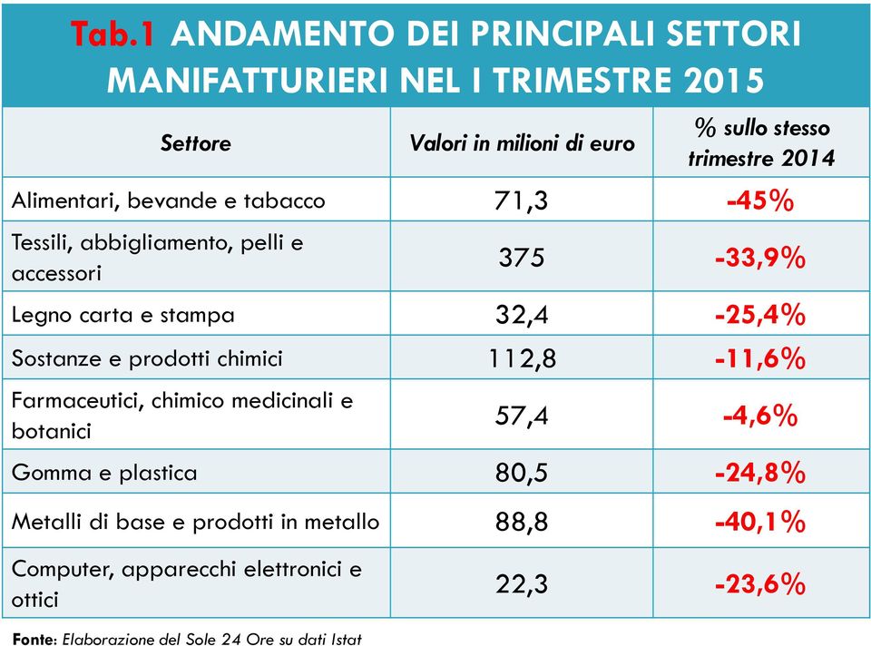 Alimentari, bevande e tabacco 71,3-45% Tessili, abbigliamento, pelli e accessori 375-33,9% Legno carta e stampa 32,4-25,4% Sostanze e