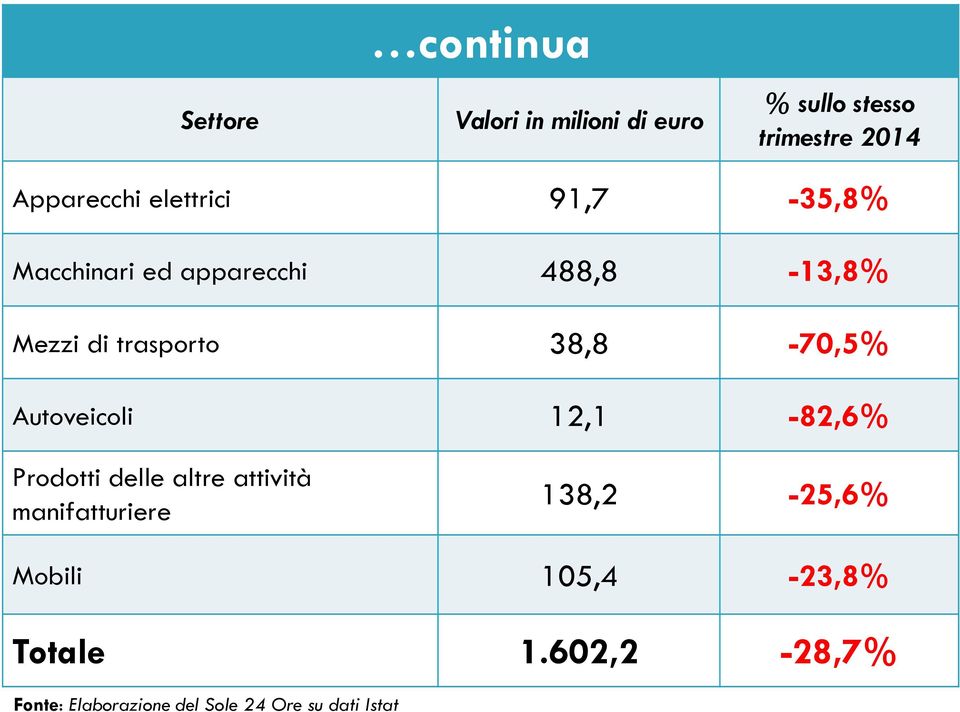 trasporto 38,8-70,5% Autoveicoli 12,1-82,6% Prodotti delle altre attività