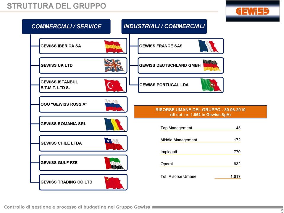 GEWISS PORTUGAL LDA OOO "GEWISS RUSSIA" GEWISS ROMANIA SRL RISORSE UMANE DEL GRUPPO - 30.06.2010 (di cui nr. 1.