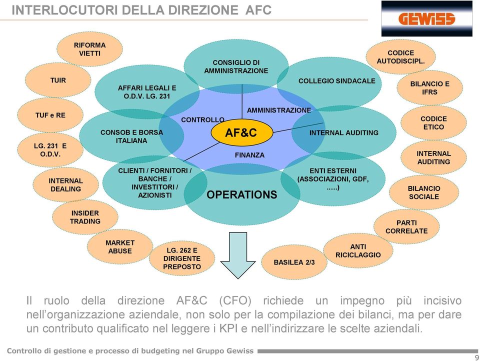 LG. 231 CONSIGLIO DI AMMINISTRAZIONE COLLEGIO SINDACALE CODICE AUTODISCIPL. BILANCIO E IFRS TUF e RE LG. 231 E O.D.V.