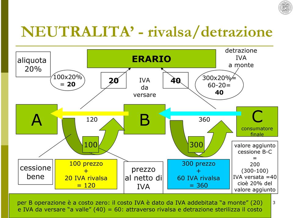 finale valore aggiunto cessione B-C = 200 (300-100) IVA versata =40 cioè 20% del valore aggiunto per B operazione è a costo zero: il