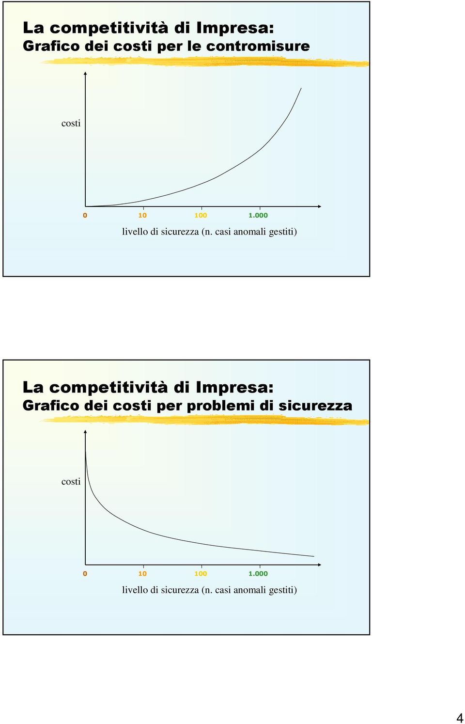 casi anomali gestiti) La competitività di Impresa: Grafico dei costi