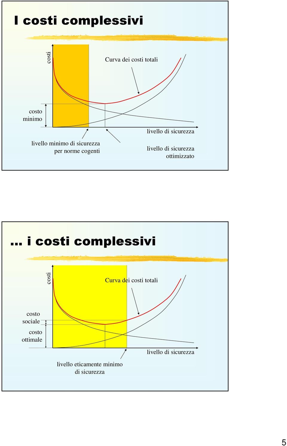 sicurezza ottimizzato i costi complessivi costi Curva dei costi totali