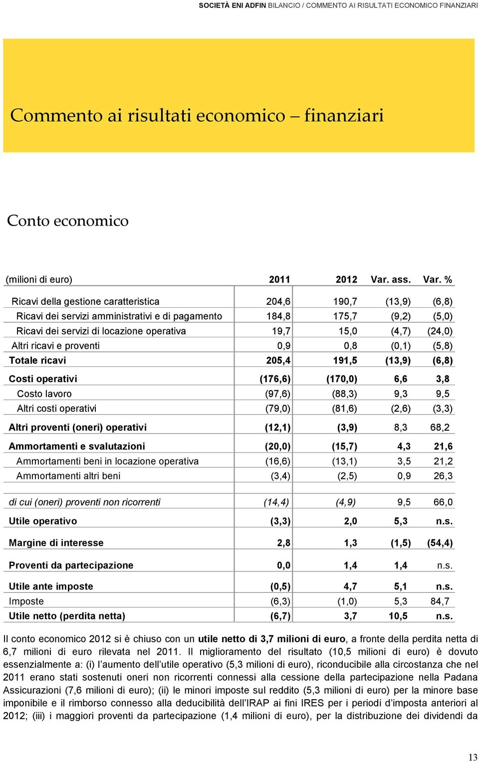 % Ricavi della gestione caratteristica 204,6 190,7 (13,9) (6,8) Ricavi dei servizi amministrativi e di pagamento 184,8 175,7 (9,2) (5,0) Ricavi dei servizi di locazione operativa 19,7 15,0 (4,7)