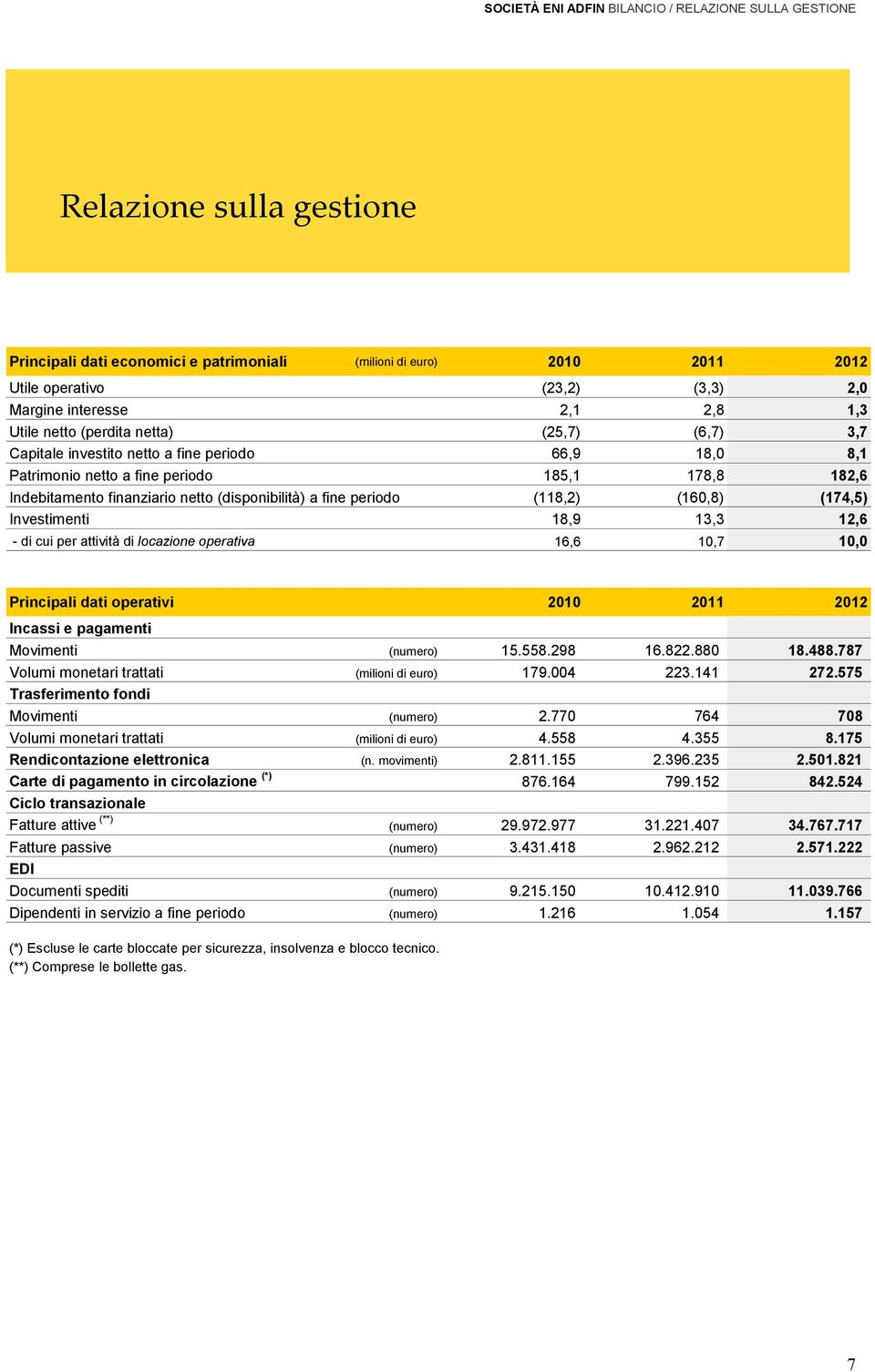 netto (disponibilità) a fine periodo (118,2) (160,8) (174,5) Investimenti 18,9 13,3 12,6 - di cui per attività di locazione operativa 16,6 10,7 10,0 Principali dati operativi 2010 2011 2012 Incassi e