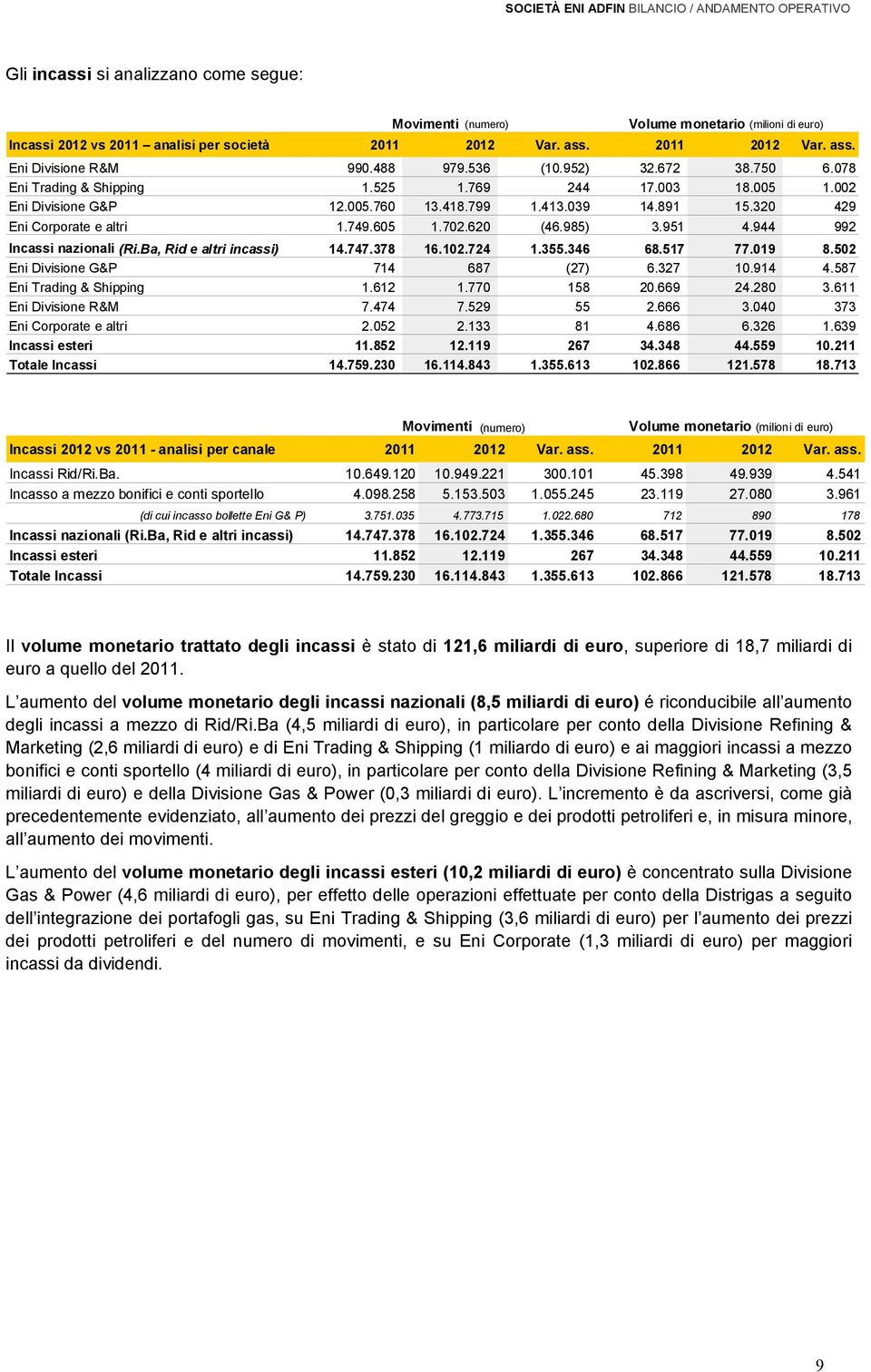 891 15.320 429 Eni Corporate e altri 1.749.605 1.702.620 (46.985) 3.951 4.944 992 Incassi nazionali (Ri.Ba, Rid e altri incassi) 14.747.378 16.102.724 1.355.346 68.517 77.019 8.