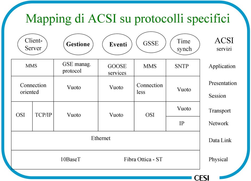 protocol GOOSE services MMS SNTP Application Connection oriented Vuoto Vuoto