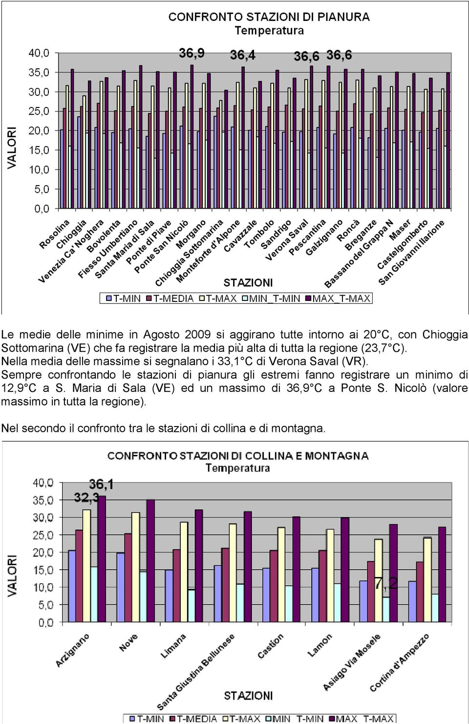 Sempre confrontando le stazioni di pianura gli estremi fanno registrare un minimo di 12,9 C a S.