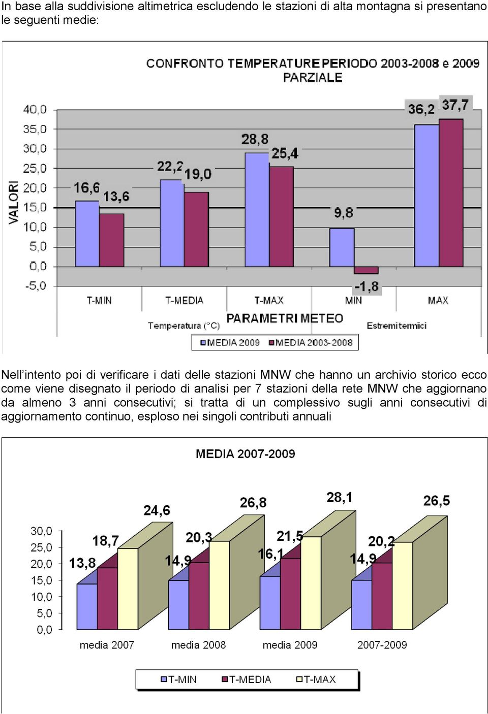 disegnato il periodo di analisi per 7 stazioni della rete MNW che aggiornano da almeno 3 anni consecutivi; si