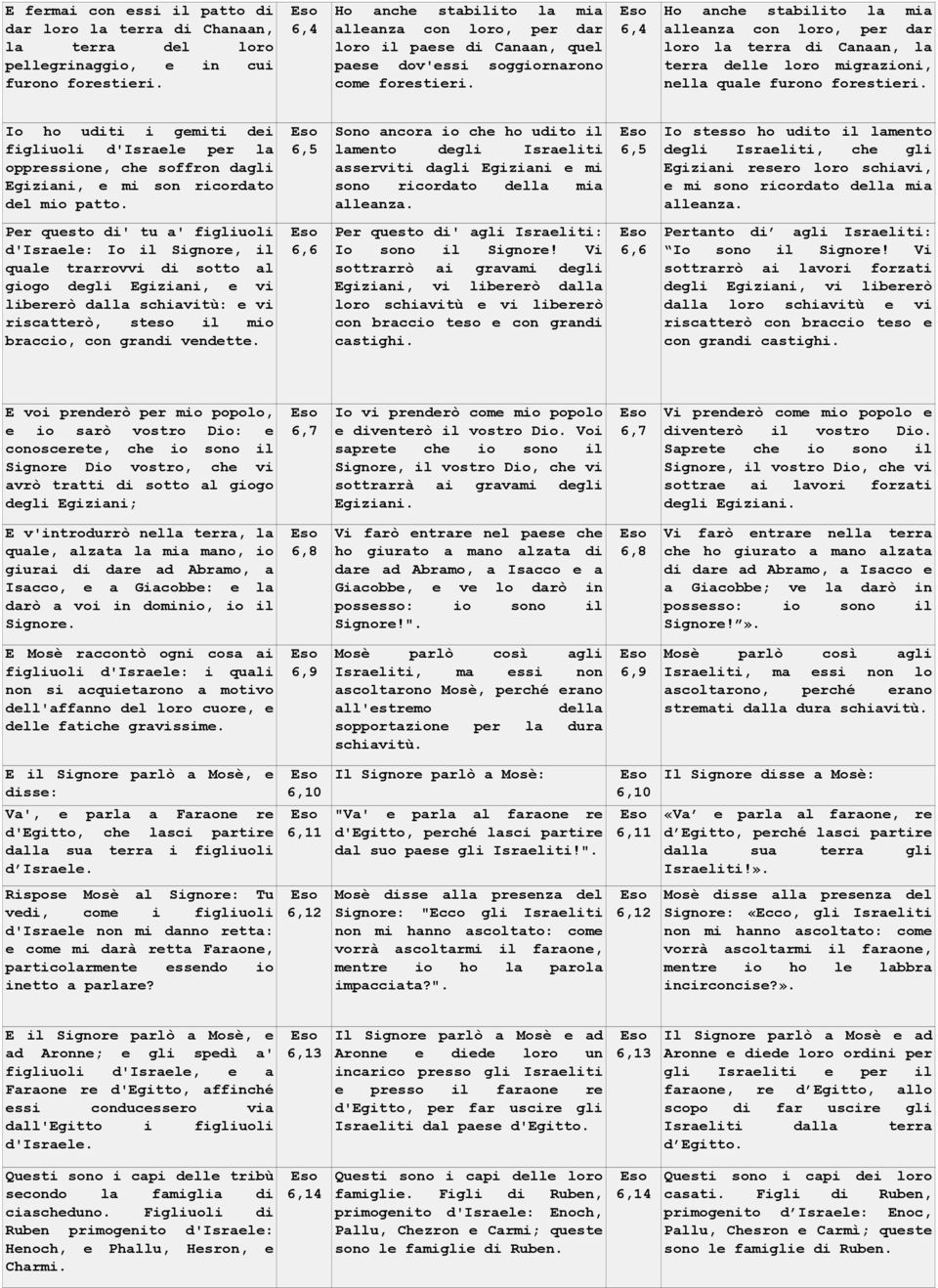 6,4 Ho anche stabilito la mia alleanza con loro, per dar loro la terra di Canaan, la terra delle loro migrazioni, nella quale furono forestieri.