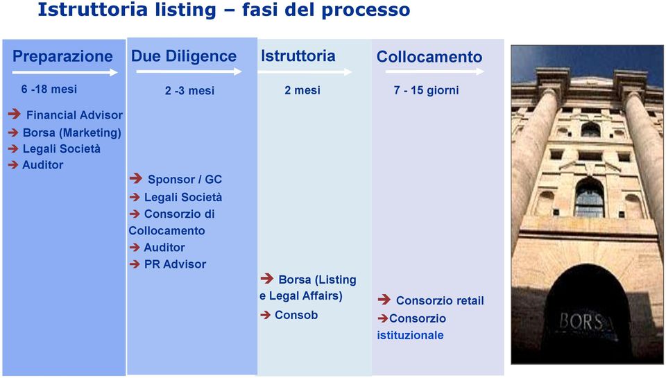 Financial Advisor Borsa (Marketing) Legali Società Auditor Sponsor / GC Legali Società Consorzio
