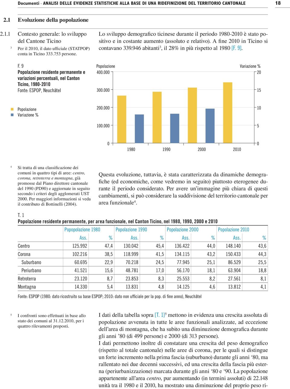 costante aumento (assoluto e relativo). A fine 2010 in Ticino si contavano 339.946 abitanti 3, il 28% in più rispetto al 1980 [F. 9]. Popolazione Variazione % 400.000 20 300.