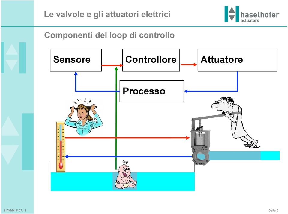 Controllore Attuatore