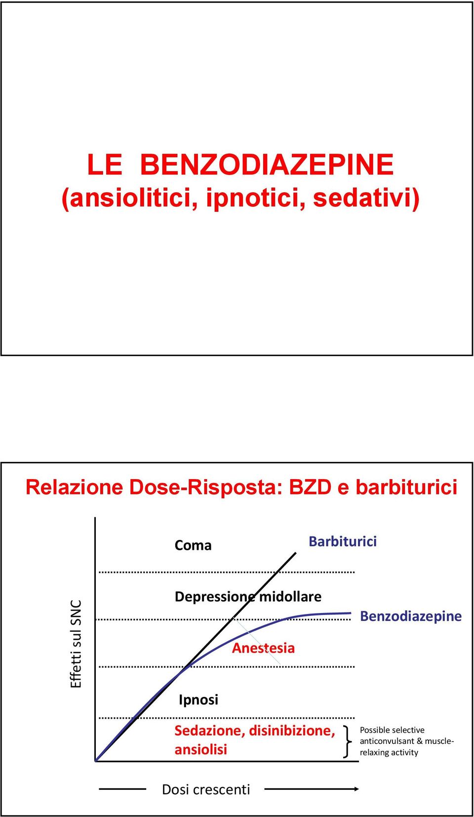 Benzodiazepine Sedazione, disinibizione, ansiolisi Dosi crescenti Possible