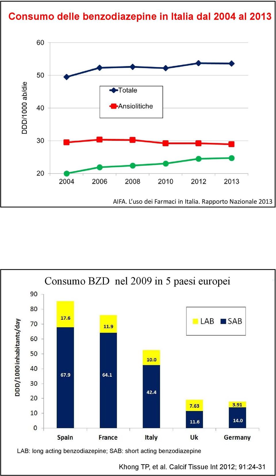 Rapporto Nazionale 2013 Consumo BZD nel 2009 in 5 paesi europei LAB: long acting