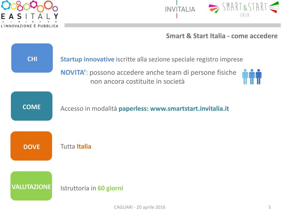 persone fisiche non ancora costituite in società COME Accesso in modalità