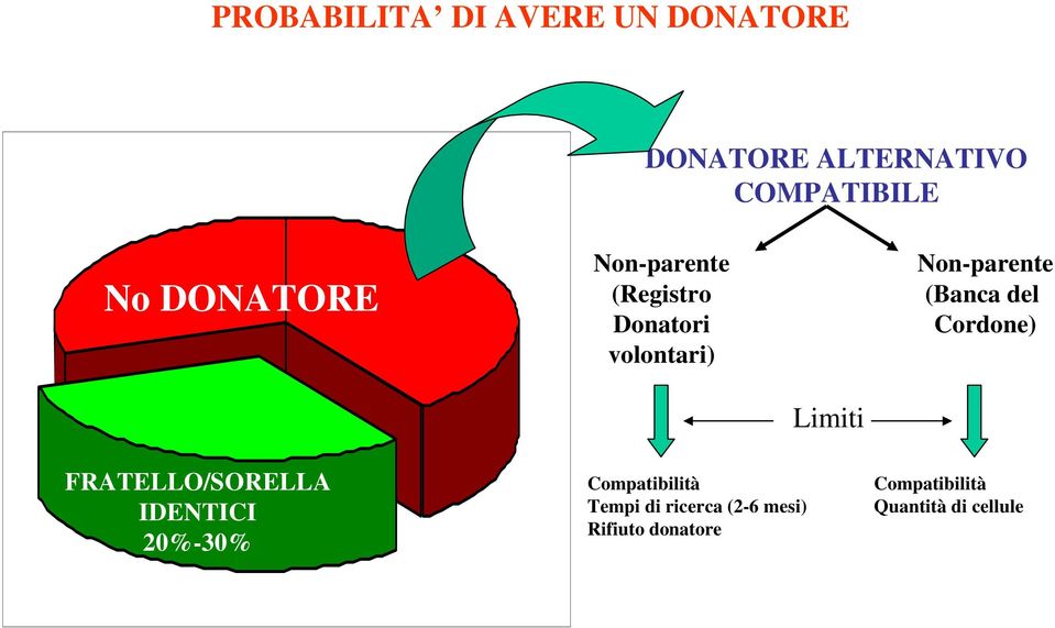 del Cordone) FRATELLO/SORELLA IDENTICI 20%-30% Compatibilità Tempi di