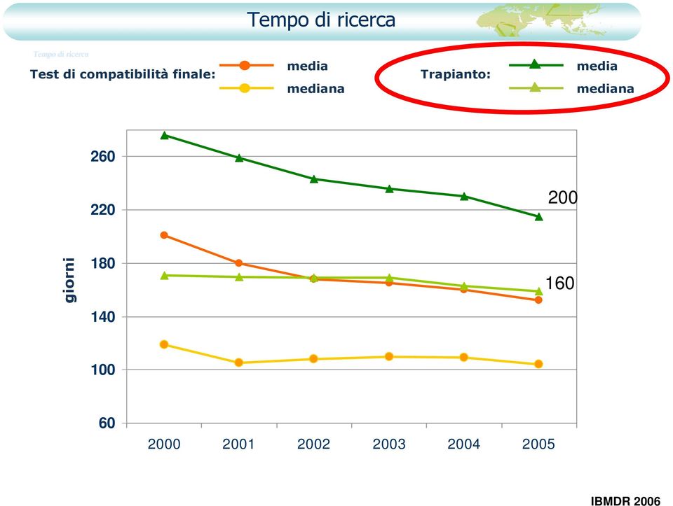 Trapianto: media mediana 260 220 200 giorni