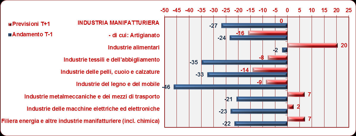 aspettative di aumento e quelle di diminuzione dell indicatore con identiche quote del 27%.