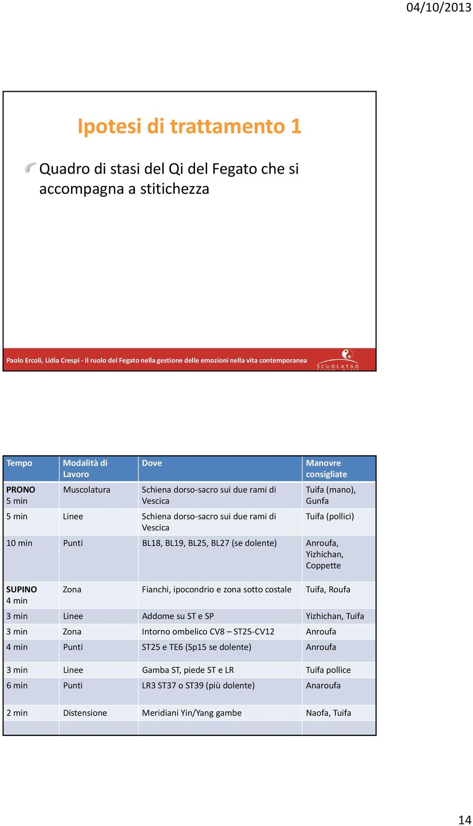 Coppette SUPINO 4 min Zona Fianchi, ipocondrio e zona sotto costale Tuifa, Roufa 3 min Linee Addome su ST e SP Yizhichan, Tuifa 3 min Zona Intorno ombelico CV8 ST25 CV12 Anroufa 4 min