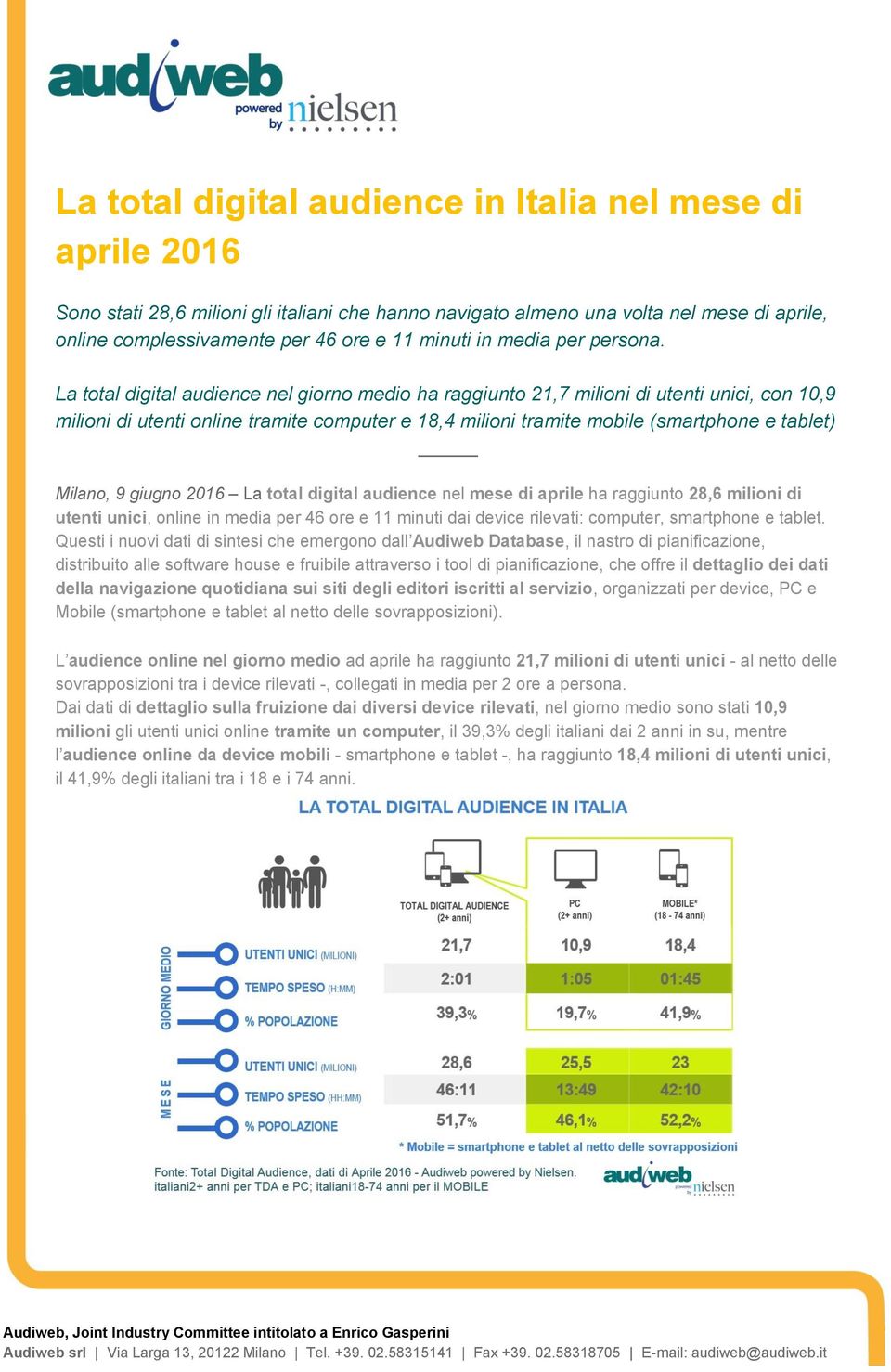 La total digital audience nel giorno medio ha raggiunto 21,7 milioni di utenti unici, con 10,9 milioni di utenti online tramite computer e 18,4 milioni tramite mobile (smartphone e tablet) Milano, 9