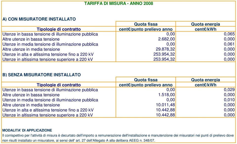 878,32 0,000 Utenze in alta e altissima tensione fino a 220 kv 253.954,32 0,000 Utenze in altissima tensione superiore a 220 kv 253.