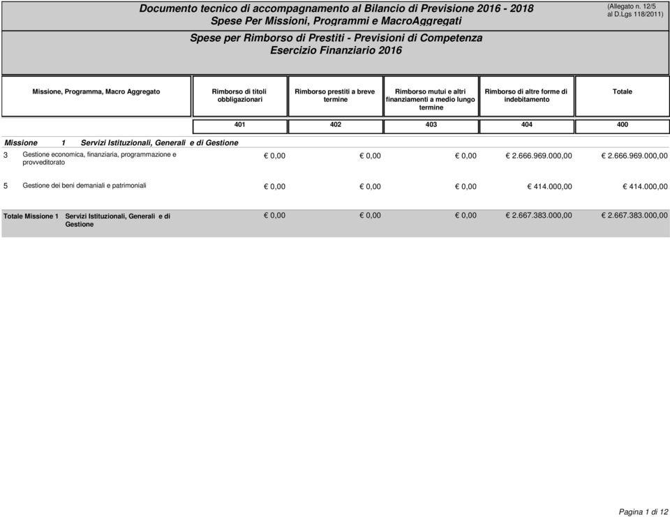 0,00 2.666.969.000,00 2.666.969.000,00 5 Gestione dei beni demaniali e patrimoniali 0,00 0,00 0,00 414.000,00 414.