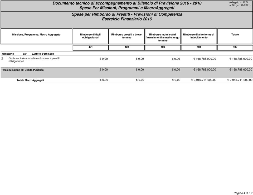 0,00 0,00 0,00 168.788.000,00 168.788.000,00 Missione 50 Debito Pubblico 0,00 0,00 0,00 168.