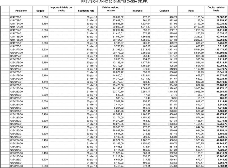 535,15 4241755/00 5,460 30-giu-10 61.050,70 1.666,68 585,89 2.252,57 60.464,81 4241755/00 31-dic-10 60.464,81 1.650,69 601,88 2.252,57 59.862,93 4241755/01 6,500 30-giu-10 6.