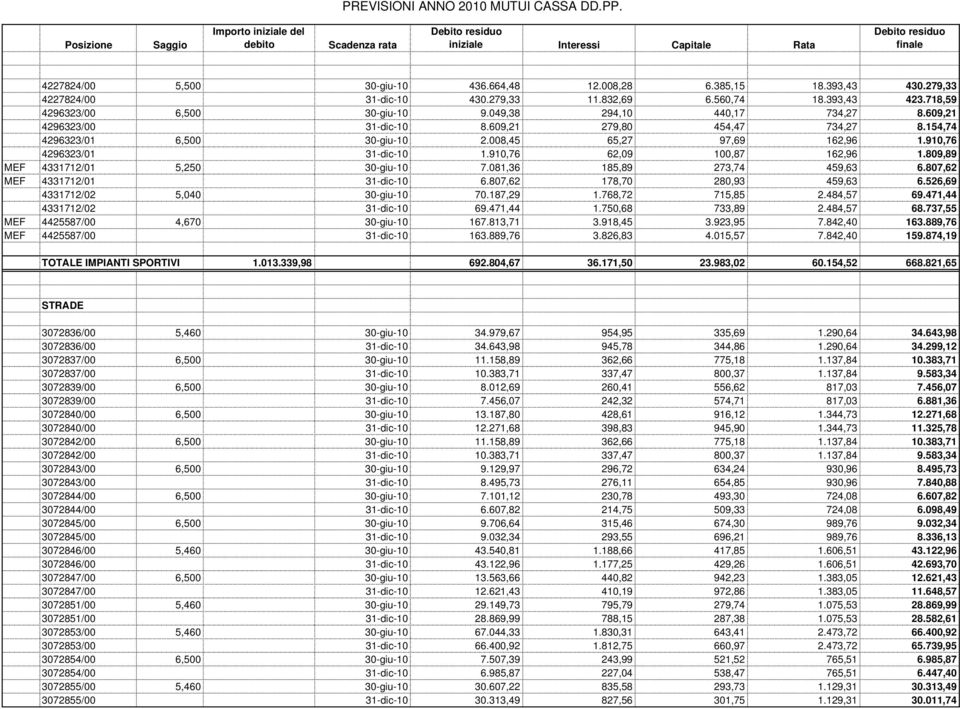 910,76 62,09 100,87 162,96 1.809,89 MEF 4331712/01 5,250 30-giu-10 7.081,36 185,89 273,74 459,63 6.807,62 MEF 4331712/01 31-dic-10 6.807,62 178,70 280,93 459,63 6.526,69 4331712/02 5,040 30-giu-10 70.