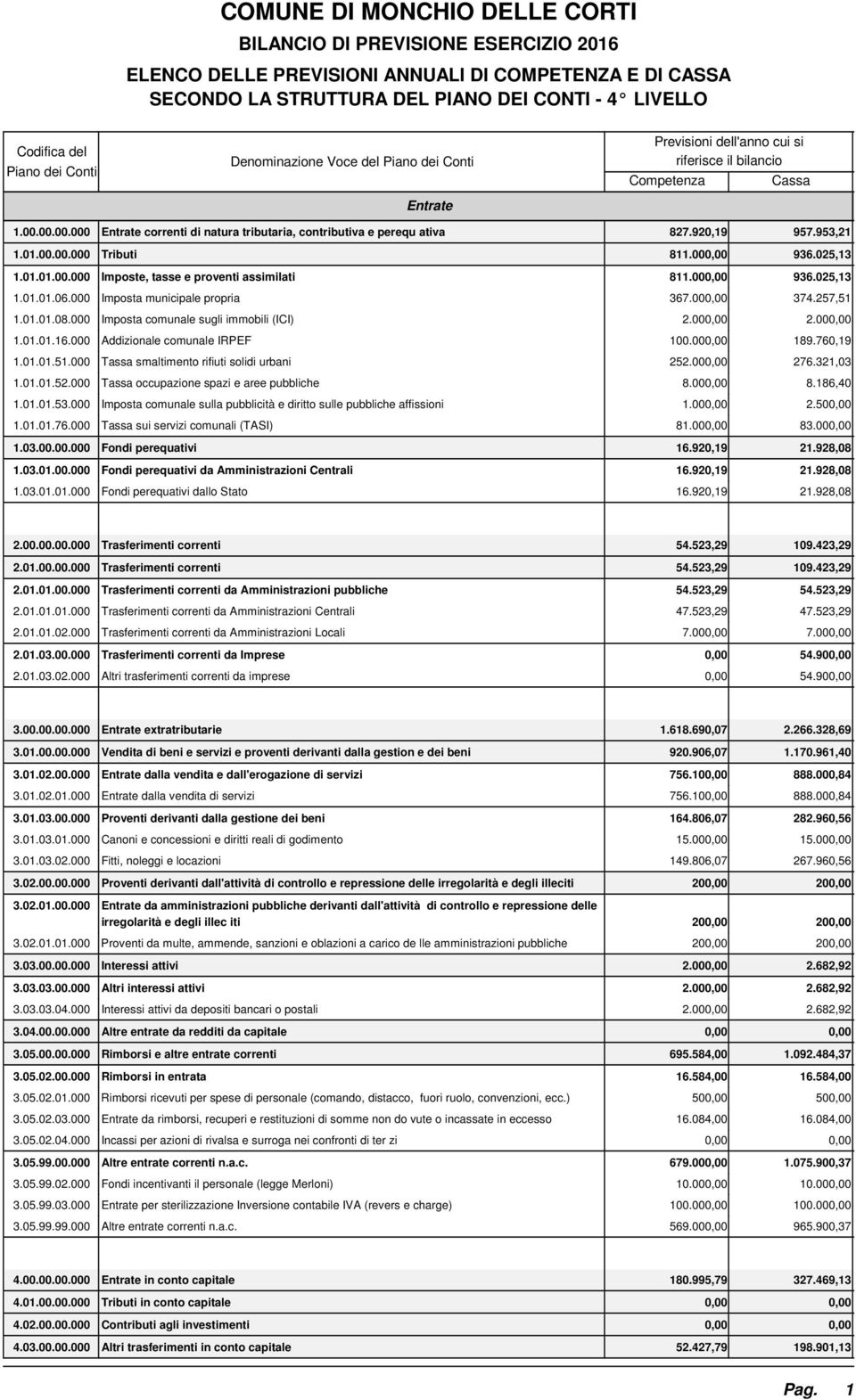 000 Tassa smaltimento rifiuti solidi urbani 252.00 1.01.01.52.000 Tassa occupazione spazi e aree pubbliche 8.00 1.01.01.53.000 Imposta comunale sulla pubblicità e diritto sulle pubbliche affissioni 1.