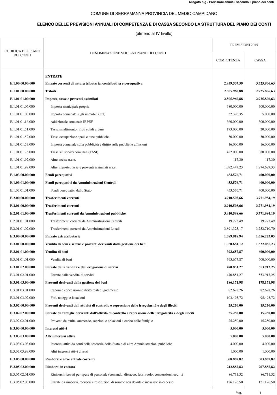 000 Imposta comunale sugli immobili (ICI) 32.396,35 5.000,00 E.1.01.01.16.000 Addizionale comunale IRPEF 360.000,00 300.000,00 E.1.01.01.51.000 Tassa smaltimento rifiuti solidi urbani 173.000,00 20.