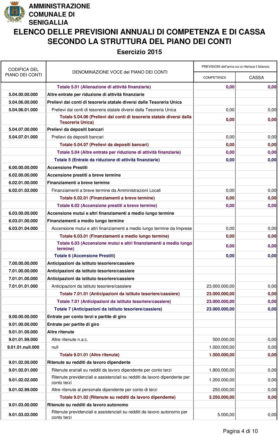 01 (Alienazione di attività finanziarie) Altre entrate per riduzione di attività finanziarie Prelievi dai conti di tesoreria statale diversi dalla Tesoreria Unica Prelievi dai conti di tesoreria