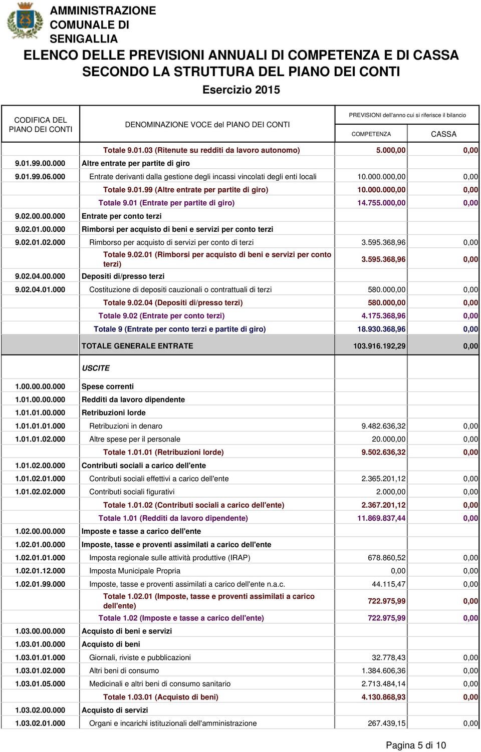 755.00 Entrate per conto terzi Rimborsi per acquisto di beni e servizi per conto terzi Rimborso per acquisto di servizi per conto di terzi Totale 9.02.