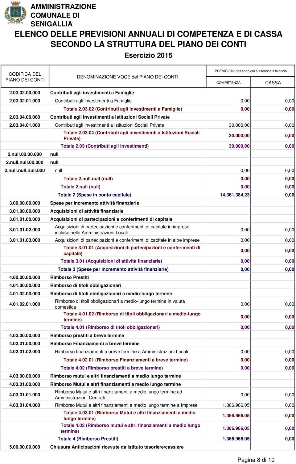 03.02 (Contributi agli investimenti a Famiglie) Contributi agli investimenti a Istituzioni Sociali Private Contributi agli investimenti a Istituzioni Sociali Private Totale 2.03.04 (Contributi agli investimenti a Istituzioni Sociali Private) 30.