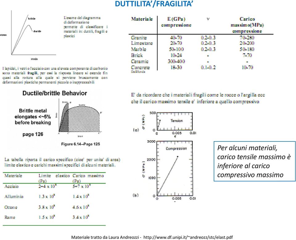 compressivo massimo Materiale tratto da Laura